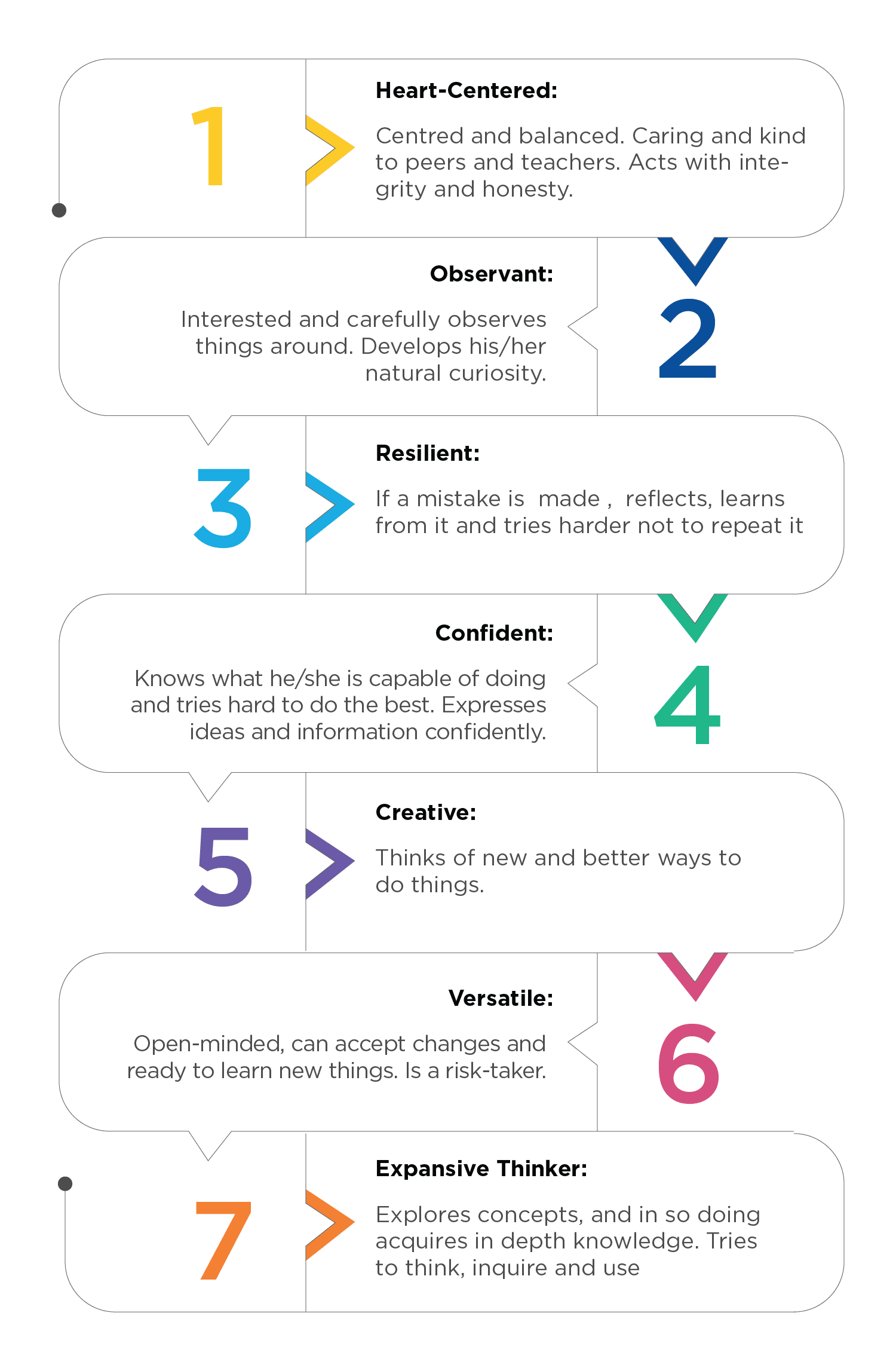  Learner’s-Traits