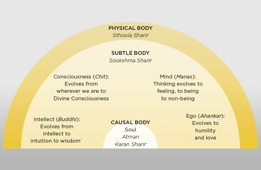 Infinite layers of consciousness - Heartfulness Magazine